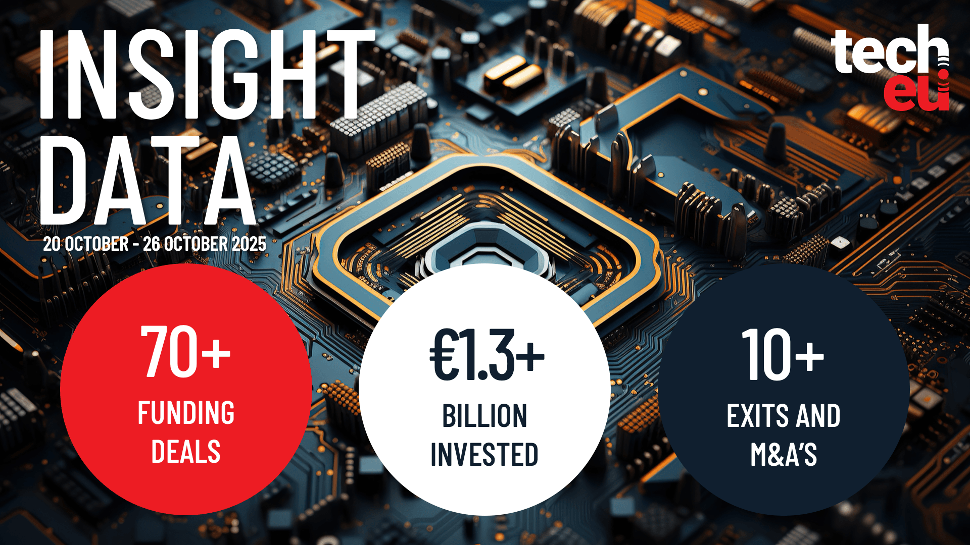 European tech weekly recap: More than 70 tech funding deals worth over €1.3B