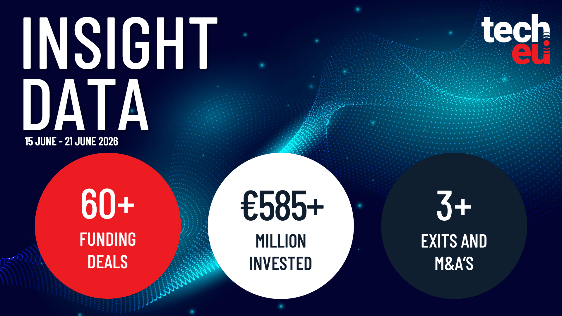 European tech weekly recap: More than 60 tech funding deals worth over €585M