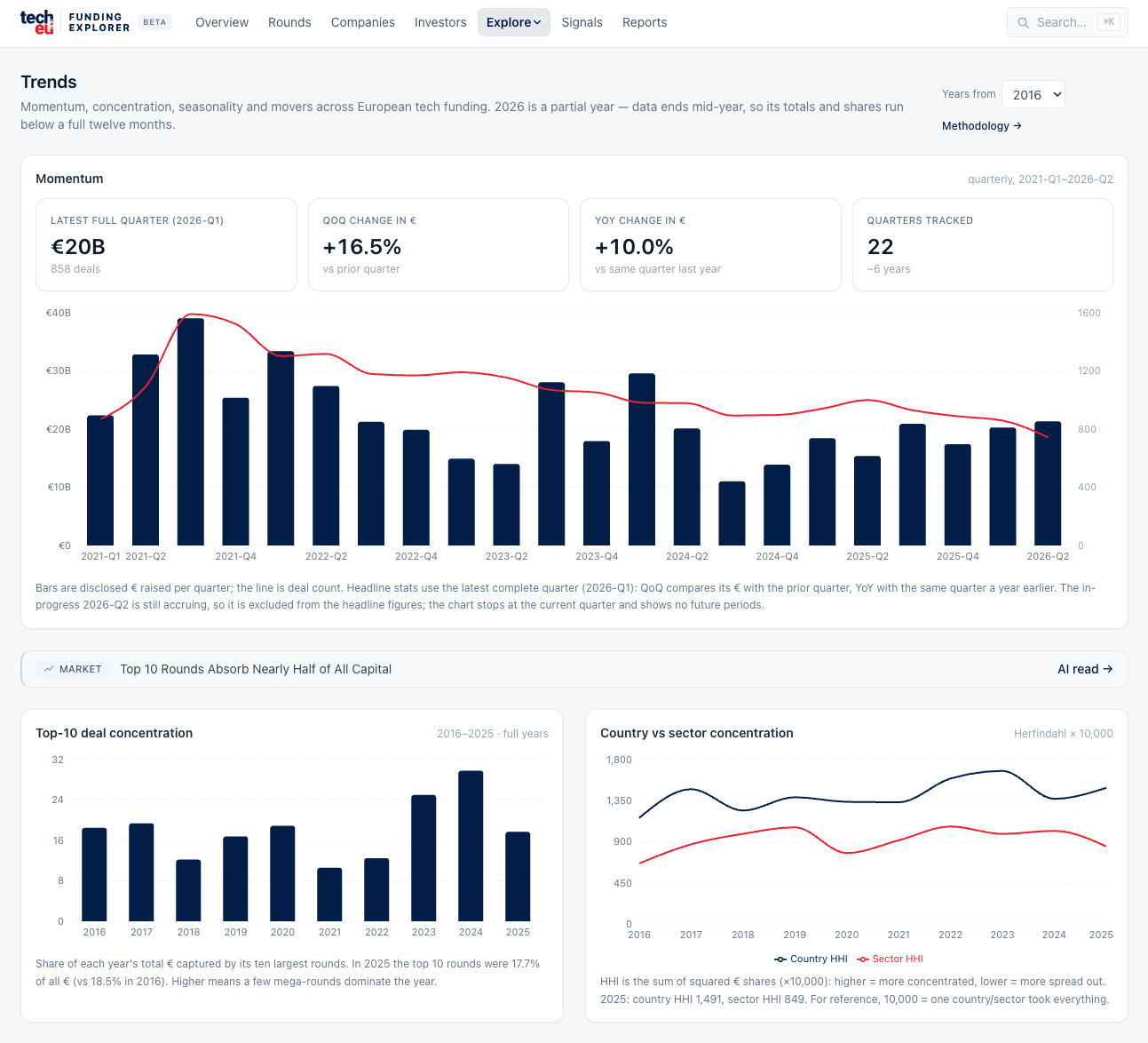 techeu-funding-trends-874