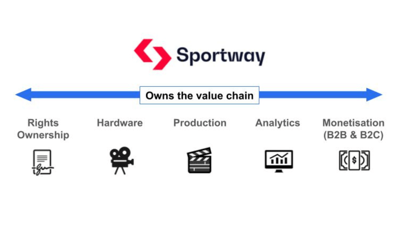 Sportway raises €20M as AI reshapes sports broadcasting