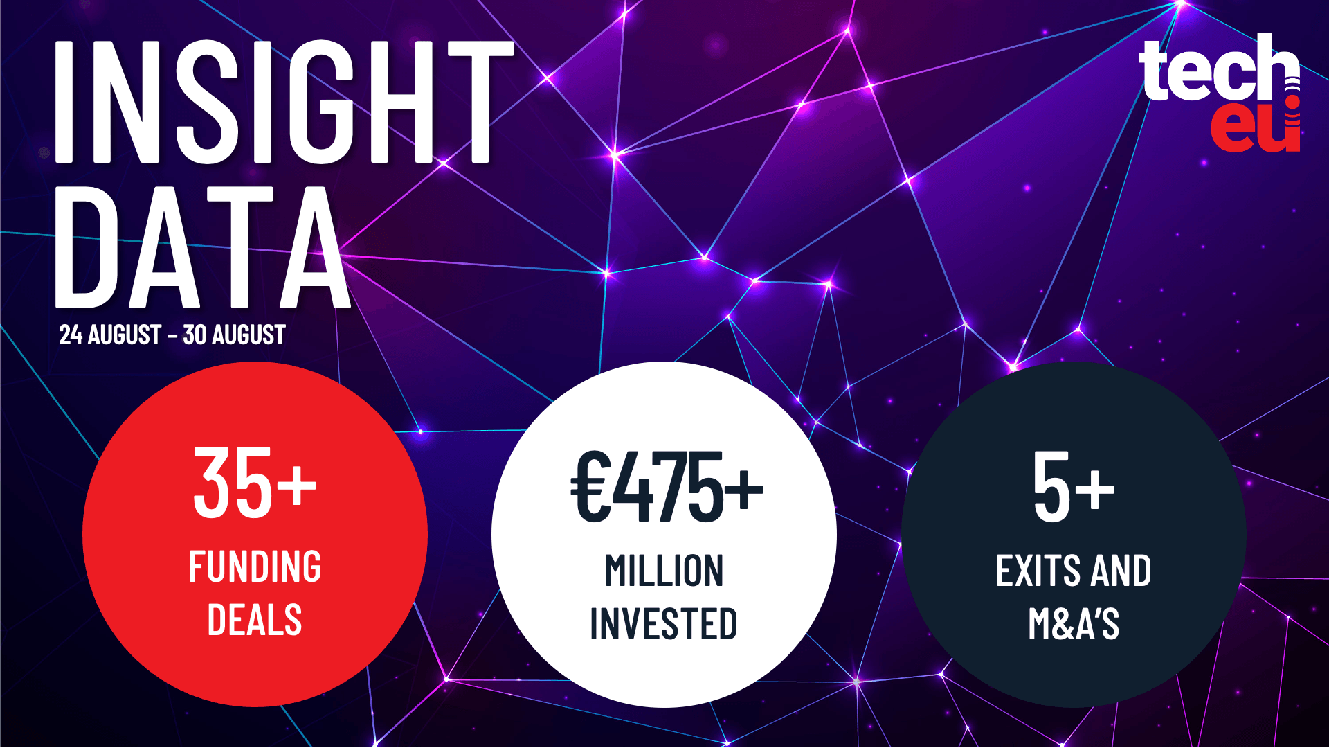 European tech weekly recap: Over €475M invested across 35+ deals