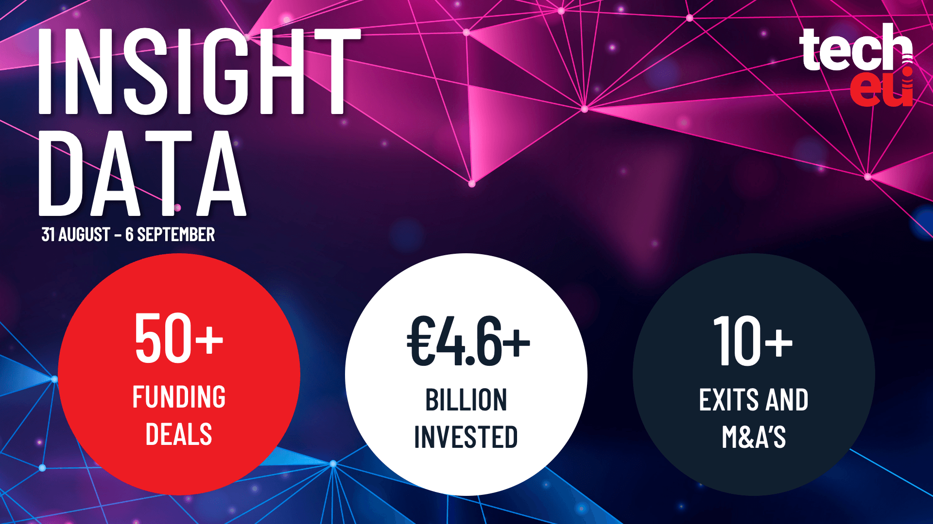 European tech weekly recap: €4.6B in deals and August